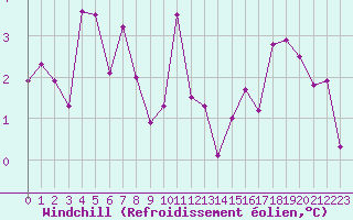 Courbe du refroidissement olien pour Potes / Torre del Infantado (Esp)