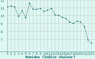 Courbe de l'humidex pour Ile Rousse (2B)