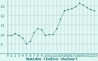 Courbe de l'humidex pour Chailles (41)