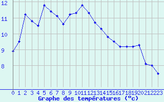 Courbe de tempratures pour Cap Corse (2B)