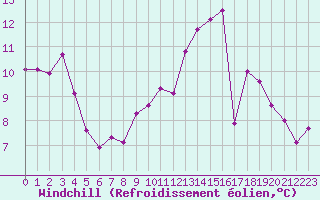 Courbe du refroidissement olien pour Courcouronnes (91)