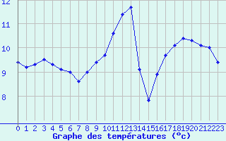 Courbe de tempratures pour Pointe de Chassiron (17)