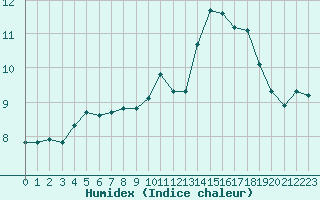 Courbe de l'humidex pour Sandillon (45)