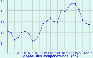 Courbe de tempratures pour Blois (41)