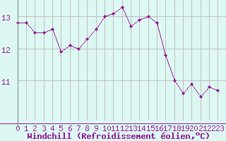 Courbe du refroidissement olien pour Angers-Beaucouz (49)