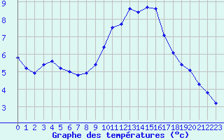 Courbe de tempratures pour Trappes (78)