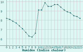 Courbe de l'humidex pour Priay (01)