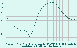 Courbe de l'humidex pour Saint-Germain-le-Guillaume (53)