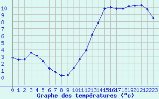 Courbe de tempratures pour Nostang (56)