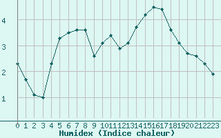 Courbe de l'humidex pour Champagne-sur-Seine (77)