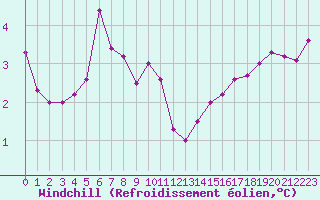 Courbe du refroidissement olien pour Epinal (88)