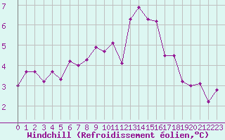 Courbe du refroidissement olien pour Auxerre-Perrigny (89)
