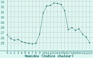 Courbe de l'humidex pour Nice (06)