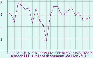 Courbe du refroidissement olien pour Charleville-Mzires (08)