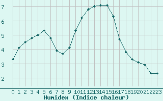 Courbe de l'humidex pour Orange (84)