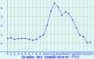 Courbe de tempratures pour Grenoble/St-Etienne-St-Geoirs (38)