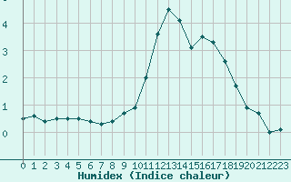 Courbe de l'humidex pour Grenoble/St-Etienne-St-Geoirs (38)