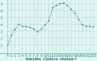 Courbe de l'humidex pour Seichamps (54)