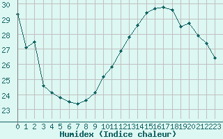 Courbe de l'humidex pour Gruissan (11)