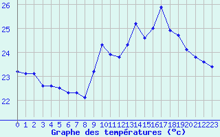 Courbe de tempratures pour Sallles d