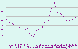 Courbe du refroidissement olien pour Biarritz (64)