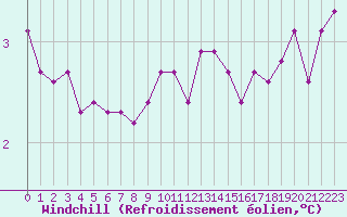 Courbe du refroidissement olien pour Xonrupt-Longemer (88)