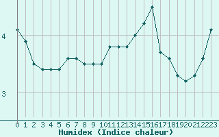 Courbe de l'humidex pour Chteau-Chinon (58)