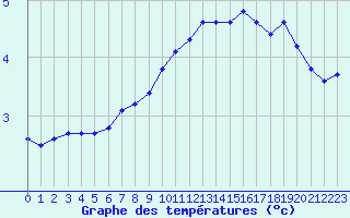 Courbe de tempratures pour Evreux (27)