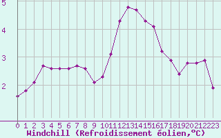 Courbe du refroidissement olien pour Saint-Vran (05)