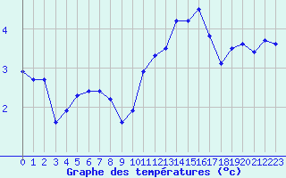 Courbe de tempratures pour Sgur-le-Chteau (19)