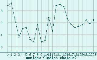 Courbe de l'humidex pour Ontinyent (Esp)