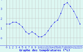 Courbe de tempratures pour Crest (26)