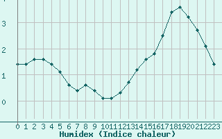 Courbe de l'humidex pour Crest (26)