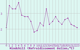 Courbe du refroidissement olien pour Caen (14)