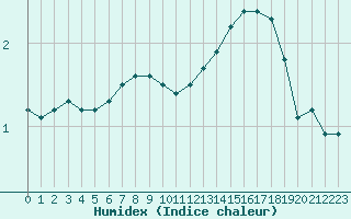 Courbe de l'humidex pour Alenon (61)