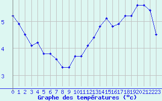 Courbe de tempratures pour Cap Gris-Nez (62)