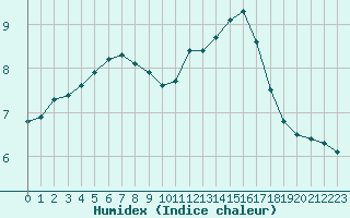 Courbe de l'humidex pour Sainte-Genevive-des-Bois (91)