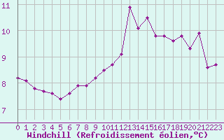 Courbe du refroidissement olien pour Thorrenc (07)