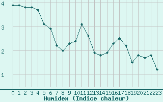 Courbe de l'humidex pour Courcouronnes (91)