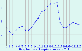 Courbe de tempratures pour Langres (52) 