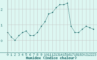 Courbe de l'humidex pour Langres (52) 