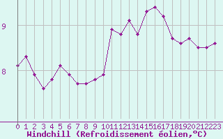 Courbe du refroidissement olien pour Brest (29)
