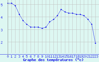 Courbe de tempratures pour Sermange-Erzange (57)