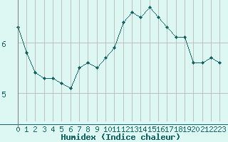 Courbe de l'humidex pour Avord (18)