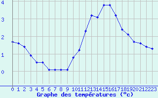 Courbe de tempratures pour Cerisiers (89)