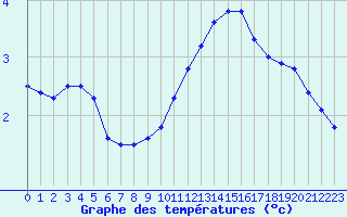 Courbe de tempratures pour Fains-Veel (55)