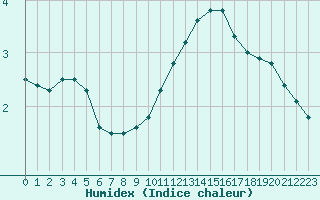 Courbe de l'humidex pour Fains-Veel (55)