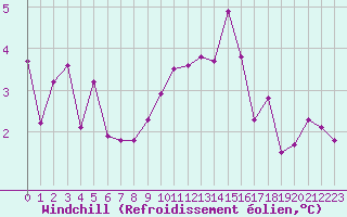 Courbe du refroidissement olien pour Douzy (08)