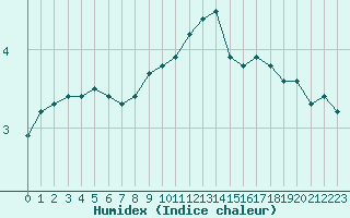 Courbe de l'humidex pour Vanclans (25)