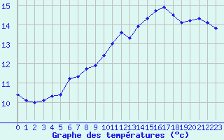 Courbe de tempratures pour Herbault (41)